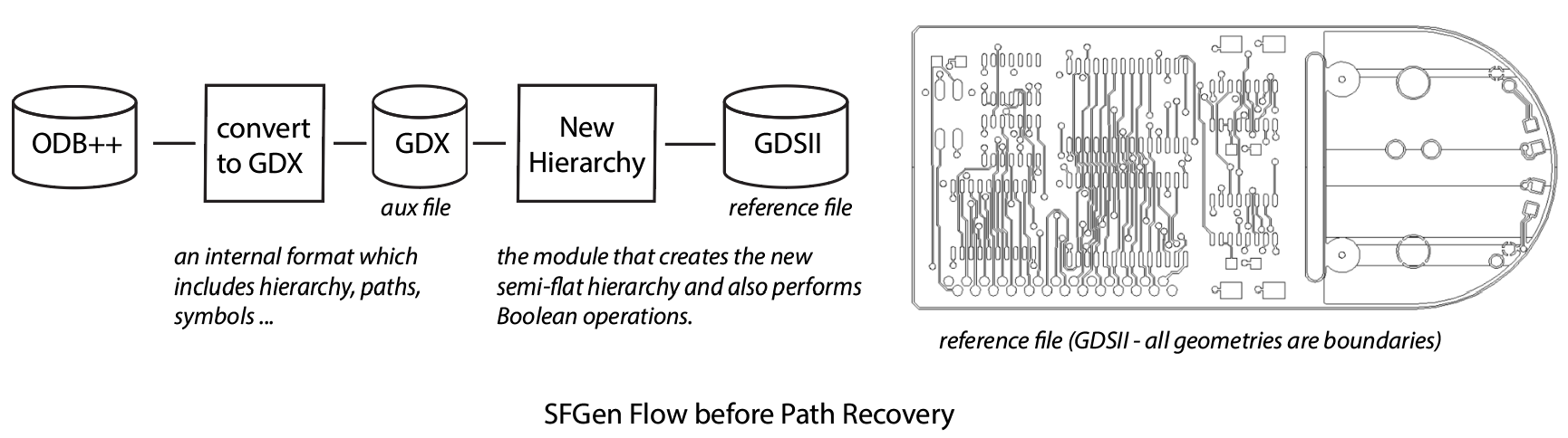 standard SFGEN flow produces a GDSII output using only boundaries